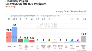 Pulse: Μπροστά με 10,5 μονάδες η ΝΔ