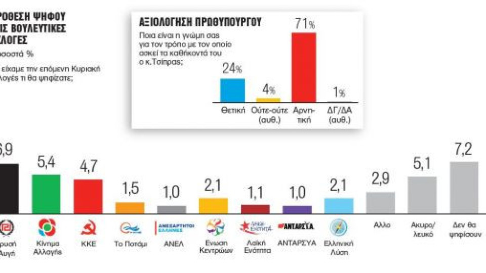 Γκάλοπ της Metron Analysis: «Μακεδονική πόλωση» με κερδισμένη τη ΝΔ