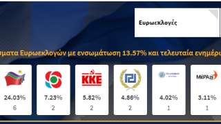 Εκτίμηση της Singular Logic για τις Ευρωεκλογές: 32,8% στη ΝΔ, 24% στον ΣΥΡΙΖΑ