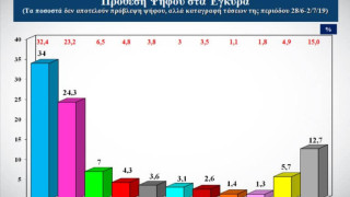 Δημοσκόπηση: Αυτοδυναμία και προβάδισμα 9,7 μονάδων για τη ΝΔ